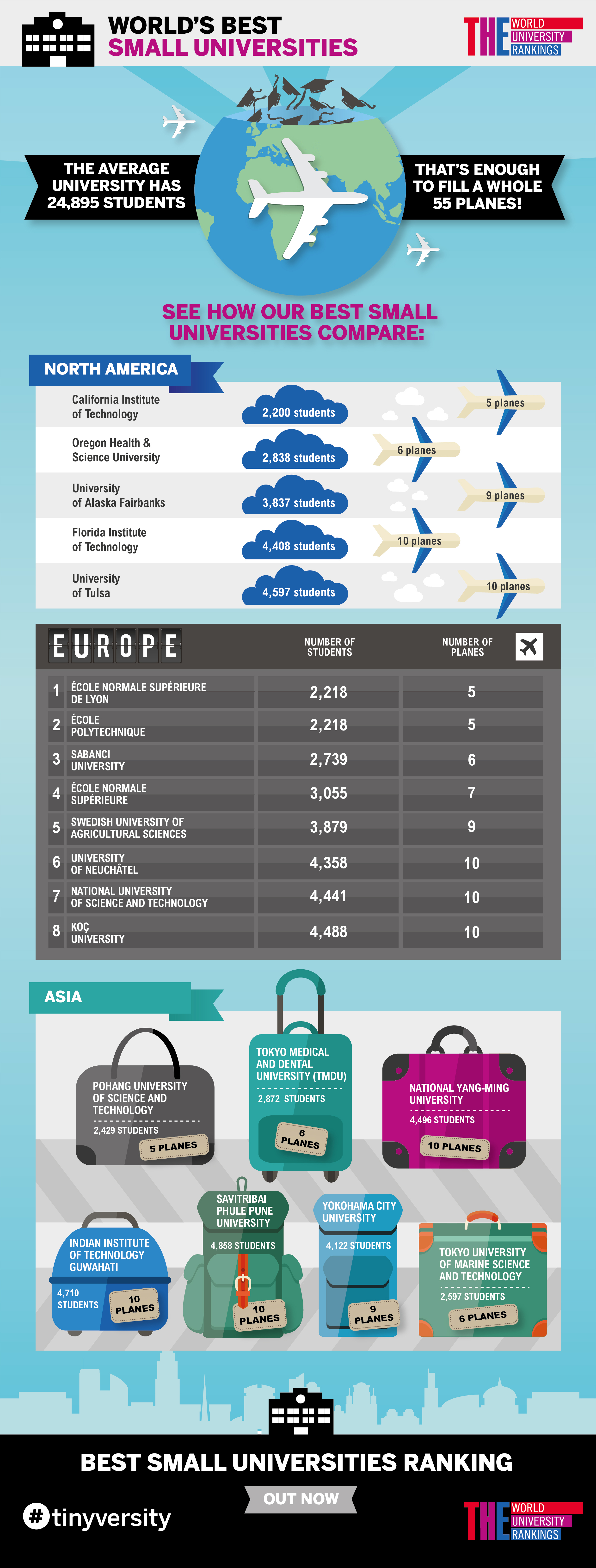 Size comparison of ߣߣƵ world's best small universities 2017