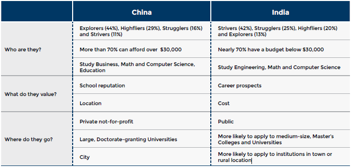 Table comparing Indian Chinese masters students