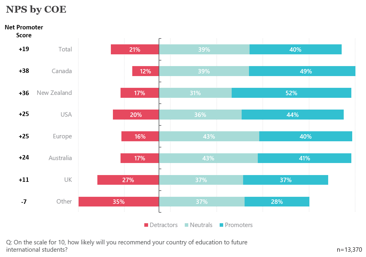 Which country are international students most likely to recommend?