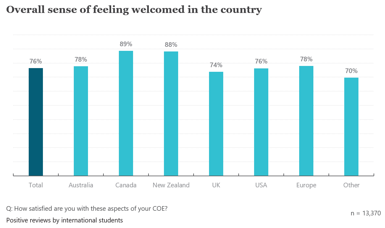 Which country are international students most likely to recommend?