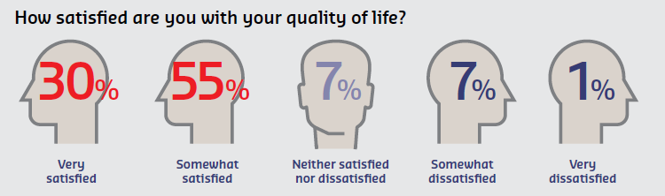University lifestyle survey 2016 overall satisfaction