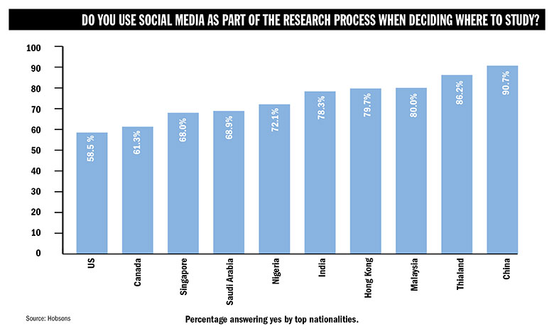 How do international students use social media
