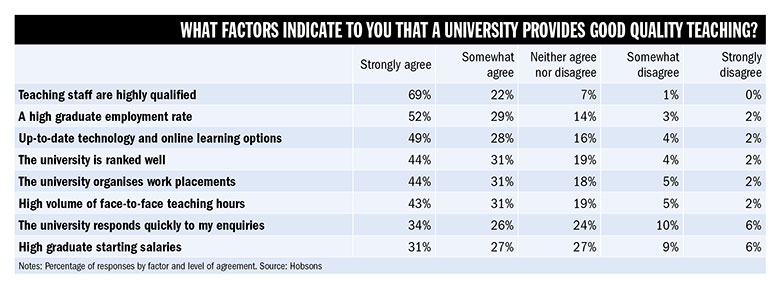 What factors indicate good teaching.