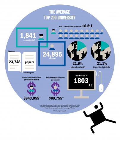 Average university in top 200
